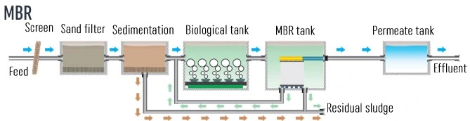Immersed Mbr Membrane System for Food and Beverage Wastewater Treatment