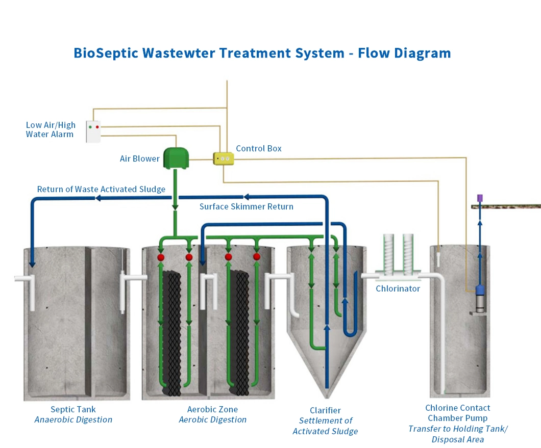 Private Wastewater Treatment Plant Natural Wastewater Treatment Systems